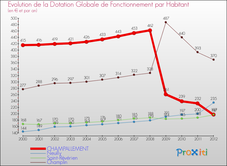 Evolution et montant de la dotation globale de fonctionnement par Habitant pour CHAMPALLEMENT et les communes proches Comparaison des dotations globales de fonctionnement par habitant pour CHAMPALLEMENT et les communes voisines