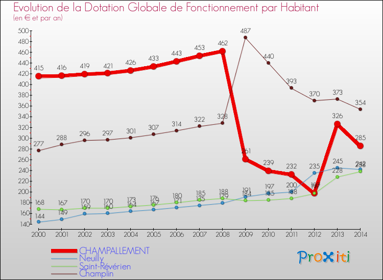 Evolution et montant de la dotation globale de fonctionnement par Habitant pour CHAMPALLEMENT et les communes proches de 2000 à 2014. Comparaison des dotations globales de fonctionnement par habitant pour CHAMPALLEMENT et les communes voisines de 2000 à 2014.