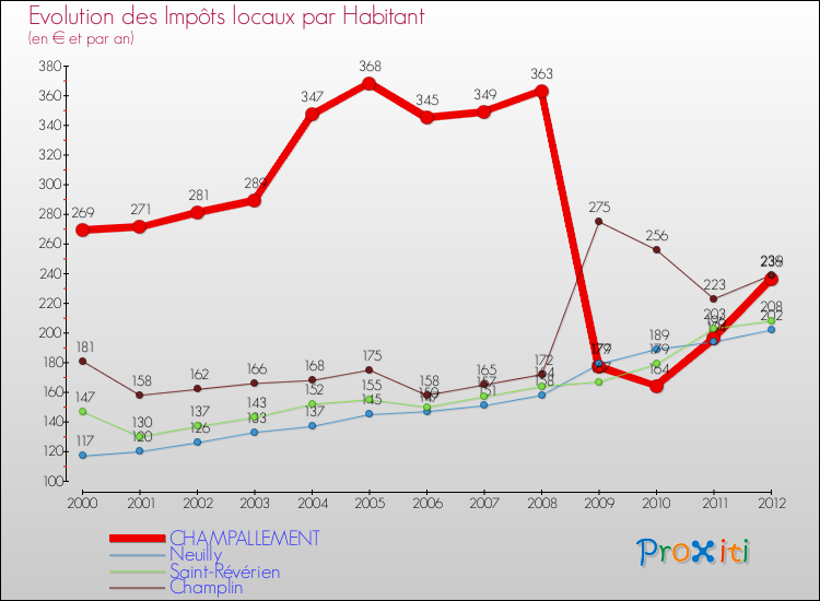Evolution et montant des impôts locaux par Habitant pour CHAMPALLEMENT et les communes proches Comparaison des impôts locaux par habitant pour CHAMPALLEMENT et les communes voisines