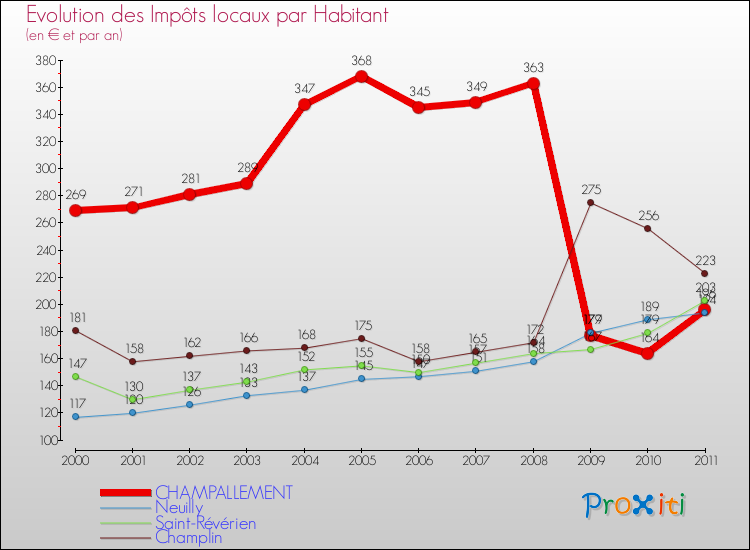 Evolution et montant des impôts locaux par Habitant pour CHAMPALLEMENT et les communes proches Comparaison des impôts locaux par habitant pour CHAMPALLEMENT et les communes voisines