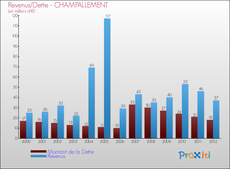 Evolution comparée de la dette et des revenus pour la commune de CHAMPALLEMENT de 2000 à 2012 Comparaison de la dette et des revenus pour CHAMPALLEMENT de 2000 à 2012