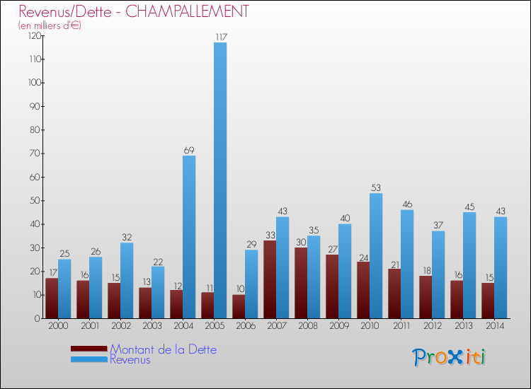 Evolution comparée de la dette et des revenus pour la commune de CHAMPALLEMENT de 2000 à 2014 Comparaison de la dette et des revenus pour CHAMPALLEMENT de 2000 à 2014