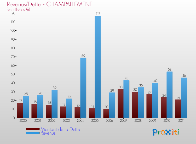 Evolution comparée de la dette et des revenus pour la commune de CHAMPALLEMENT de 2000 à 2011 Comparaison de la dette et des revenus pour CHAMPALLEMENT de 2000 à 2011