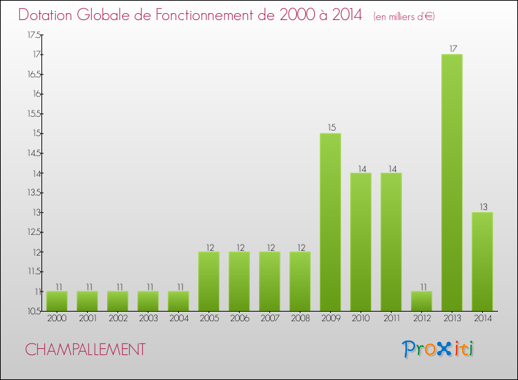 Evolution du montant de la Dotation Globale de Fonctionnement pour la commune de CHAMPALLEMENT de 2000 à 2014 Evolution du montant de la Dotation Globale de Fonctionnement pour CHAMPALLEMENT de 2000 à 2014