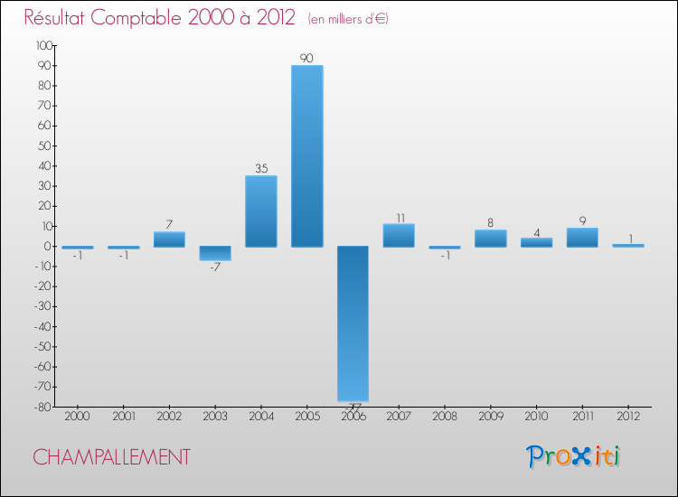 Evolution du résultat comptable pour la commune de CHAMPALLEMENT de 2000 à 2012 Evolution du résultat comptable pour CHAMPALLEMENT de 2000 à 2012