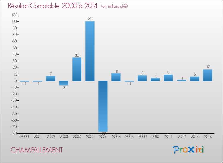 Evolution du résultat comptable pour la commune de CHAMPALLEMENT de 2000 à 2014 Evolution du résultat comptable pour CHAMPALLEMENT de 2000 à 2014