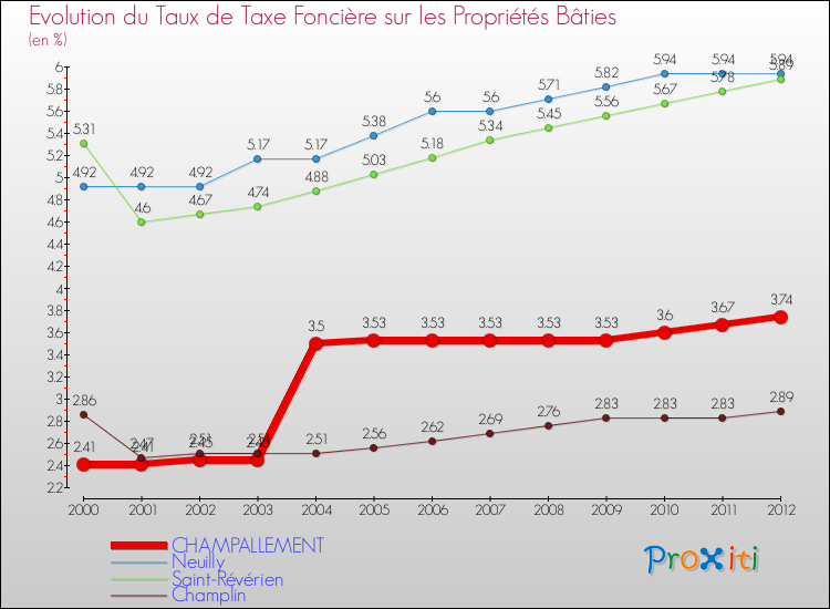 Evolution du taux de la taxe foncière sur le bati pour CHAMPALLEMENT et les communes proches de 2000 à 2012 Comparaison des taux de taxe foncière sur le bati pour CHAMPALLEMENT et les communes voisines de 2000 à 2012