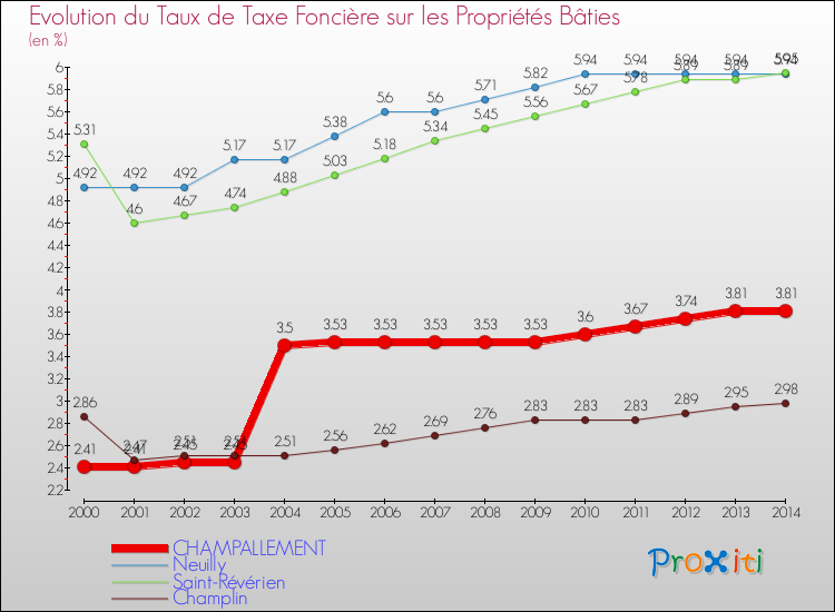 Evolution du taux de la taxe foncière sur le bati pour CHAMPALLEMENT et les communes proches de 2000 à 2014 Comparaison des taux de taxe foncière sur le bati pour CHAMPALLEMENT et les communes voisines de 2000 à 2014