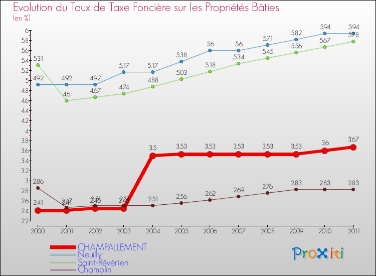 Evolution du taux de la taxe foncière sur le bati pour CHAMPALLEMENT et les communes proches Comparaison des taux de taxe foncière sur le bati pour CHAMPALLEMENT et les communes voisines