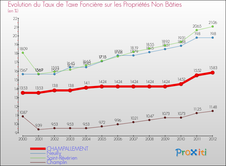 Evolution du taux de la taxe foncière sur les immeubles et terrains non batis pour CHAMPALLEMENT et les communes proches de 2000 à 2012 Comparaison des taux de la taxe foncière sur les immeubles et terrains non batis pour CHAMPALLEMENT et les communes voisines de 2000 à 2012