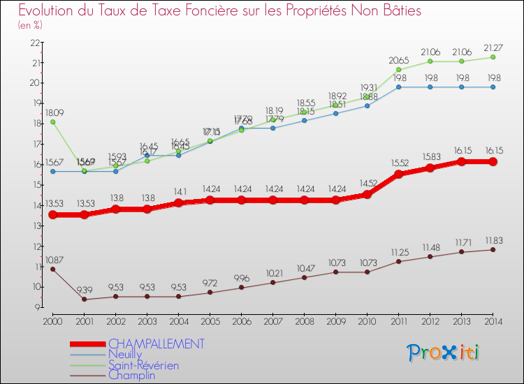 Evolution du taux de la taxe foncière sur les immeubles et terrains non batis pour CHAMPALLEMENT et les communes proches de 2000 à 2014 Comparaison des taux de la taxe foncière sur les immeubles et terrains non batis pour CHAMPALLEMENT et les communes voisines de 2000 à 2014