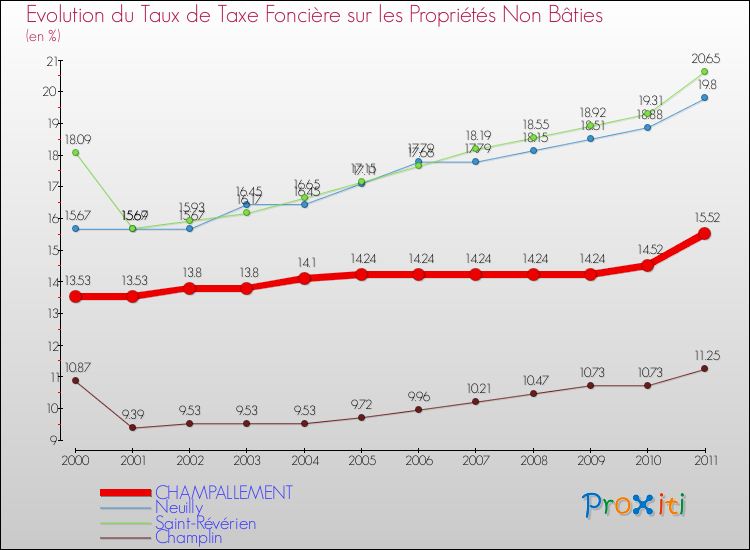 Evolution du taux de la taxe foncière sur les immeubles et terrains non batis pour CHAMPALLEMENT et les communes proches Comparaison des taux de la taxe foncière sur les immeubles et terrains non batis pour CHAMPALLEMENT et les communes voisines