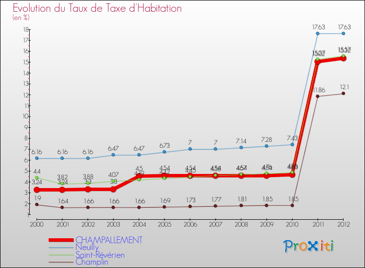 Evolution du taux de la taxe d'habitation pour CHAMPALLEMENT et les communes proches Comparaison des taux de la taxe d'habitation pour CHAMPALLEMENT et les communes voisines
