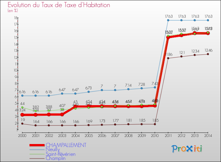 Evolution du taux de la taxe d'habitation pour CHAMPALLEMENT et les communes proches de 2000 à 2014 Comparaison des taux de la taxe d'habitation pour CHAMPALLEMENT et les communes voisines de 2000 à 2014
