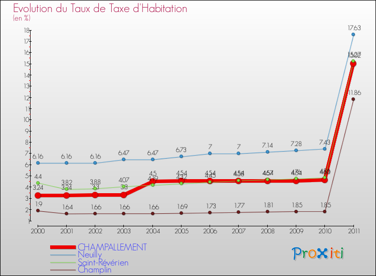 Evolution du taux de la taxe d'habitation pour CHAMPALLEMENT et les communes proches Comparaison des taux de la taxe d'habitation pour CHAMPALLEMENT et les communes voisines