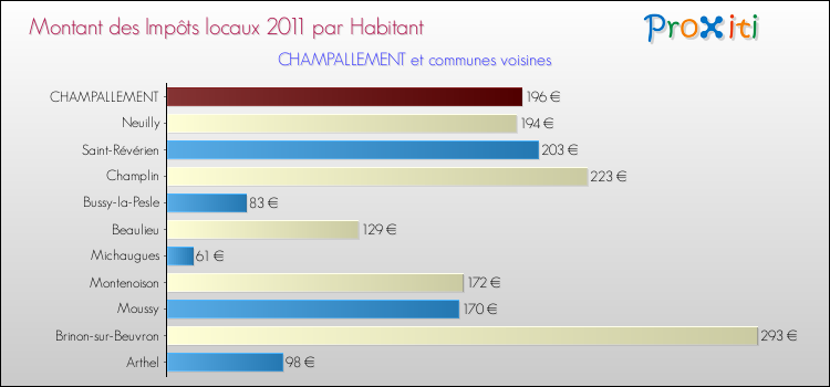 Montant des impôts locaux par Habitant pour CHAMPALLEMENT et les communes proches Comparaison des impôts locaux par habitant pour CHAMPALLEMENT et les communes voisines