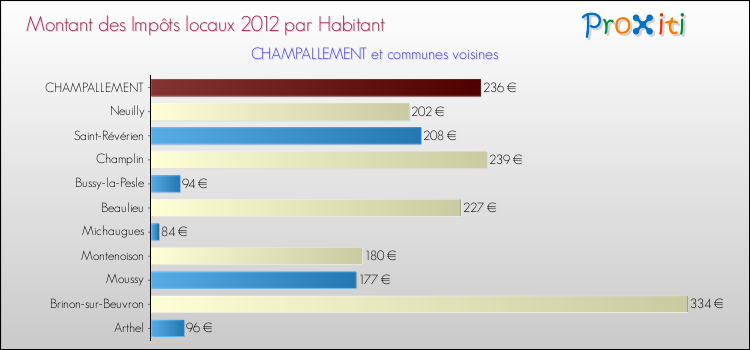 Montant des impôts locaux par Habitant pour CHAMPALLEMENT et les communes proches Comparaison des impôts locaux par habitant pour CHAMPALLEMENT et les communes voisines