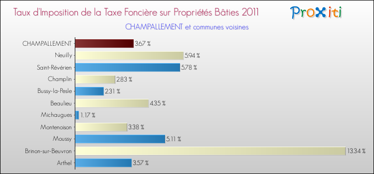 Taux d'imposition de la taxe foncière sur le bati 2011 pour CHAMPALLEMENT et les communes proches Comparaison des taux d'imposition de la taxe foncière sur le bati 2011 pour CHAMPALLEMENT et les communes voisines