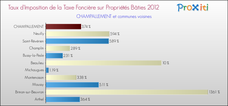Taux d'imposition de la taxe foncière sur le bati 2012 pour CHAMPALLEMENT et les communes proches Comparaison des taux d'imposition de la taxe foncière sur le bati 2012 pour CHAMPALLEMENT et les communes voisines