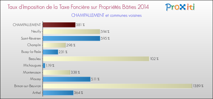 Taux d'imposition de la taxe foncière sur le bati 2014 pour CHAMPALLEMENT et les communes proches Comparaison des taux d'imposition de la taxe foncière sur le bati 2014 pour CHAMPALLEMENT et les communes voisines