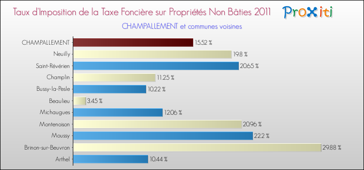 Taux d'imposition de la taxe foncière sur les immeubles et terrains non batis 2011 pour CHAMPALLEMENT et les communes proches Comparaison des taux d'imposition de la taxe foncière sur les immeubles et terrains non batis 2011 pour CHAMPALLEMENT et les communes voisines