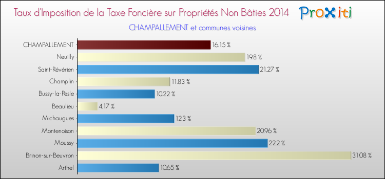 Taux d'imposition de la taxe foncière sur les immeubles et terrains non batis 2014 pour CHAMPALLEMENT et les communes proches Comparaison des taux d'imposition de la taxe foncière sur les immeubles et terrains non batis 2014 pour CHAMPALLEMENT et les communes voisines