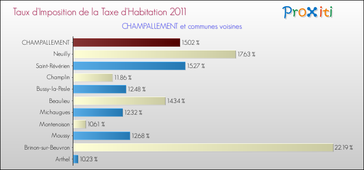 Taux d'imposition de la taxe d'habitation 2011 pour CHAMPALLEMENT et les communes proches Comparaison des taux d'imposition de la taxe d'habitation 2011 pour CHAMPALLEMENT et les communes voisines