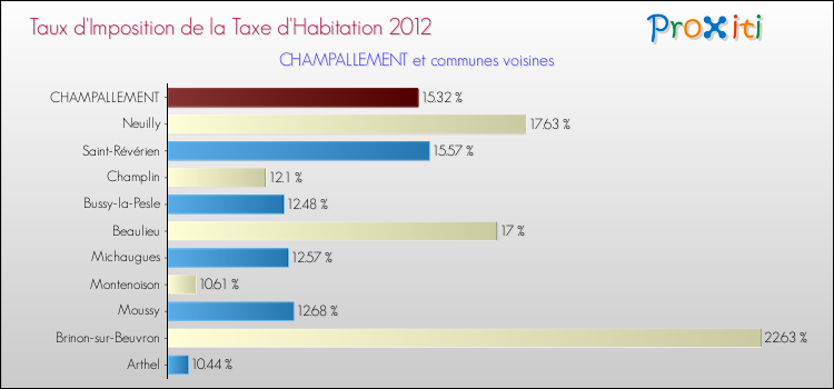 Taux d'imposition de la taxe d'habitation 2012 pour CHAMPALLEMENT et les communes proches Comparaison des taux d'imposition de la taxe d'habitation 2012 pour CHAMPALLEMENT et les communes voisines