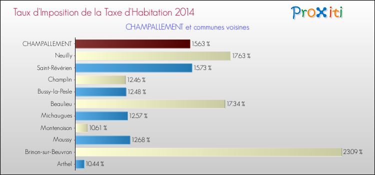 Taux d'imposition de la taxe d'habitation 2014 pour CHAMPALLEMENT et les communes proches Comparaison des taux d'imposition de la taxe d'habitation 2014 pour CHAMPALLEMENT et les communes voisines