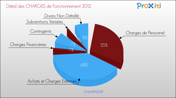 Décomposition des Charges de Fonctionnement 2012 de la commune de CHAMPLEMY Charges de Fonctionnement 2012 pour la commune de CHAMPLEMY