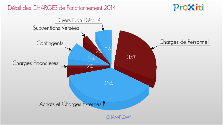 Décomposition des Charges de Fonctionnement 2014 de la commune de CHAMPLEMY Charges de Fonctionnement 2014 pour la commune de CHAMPLEMY