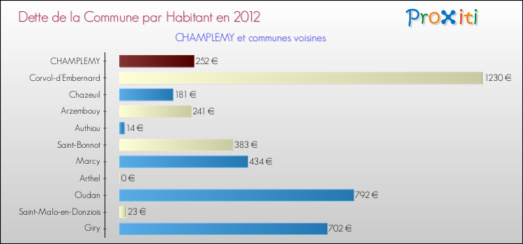 Dette par habitant de la commune en 2012 pour CHAMPLEMY et les communes proches Comparaison de la dette par habitant de la commune en 2012 pour CHAMPLEMY et les communes voisines