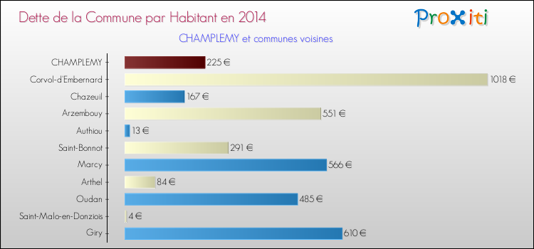 Dette par habitant de la commune en 2014 pour CHAMPLEMY et les communes proches Comparaison de la dette par habitant de la commune en 2014 pour CHAMPLEMY et les communes voisines