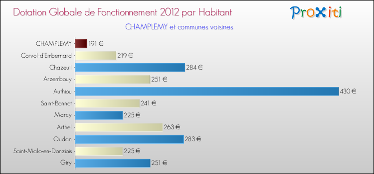 Montant des dotations globales de fonctionnement DGF par Habitant pour CHAMPLEMY et les communes proches Comparaison des des dotations globales de fonctionnement DGF par habitant pour CHAMPLEMY et les communes voisines