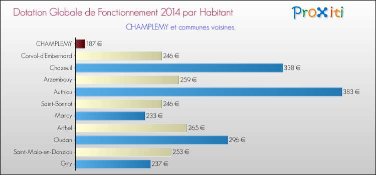 Montant des dotations globales de fonctionnement DGF par Habitant pour CHAMPLEMY et les communes proches en 2014. Comparaison des des dotations globales de fonctionnement DGF par habitant pour CHAMPLEMY et les communes voisines en 2014.