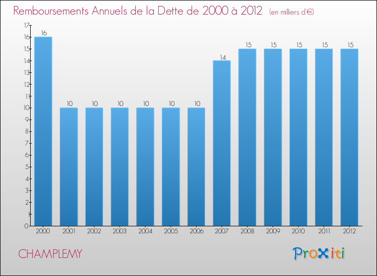 Evolution de l'annuité de la dette pour la commune de CHAMPLEMY de 2000 à 2012 Annuités de la dette pour CHAMPLEMY de 2000 à 2012