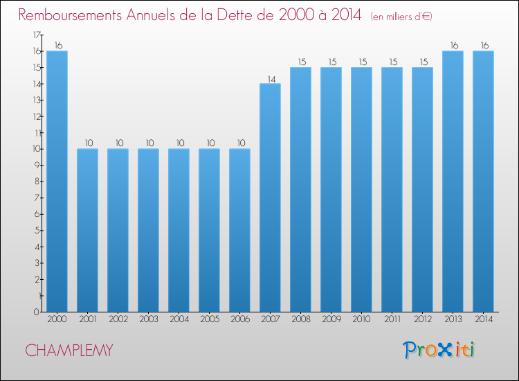 Evolution de l'annuité de la dette pour la commune de CHAMPLEMY de 2000 à 2014 Annuités de la dette pour CHAMPLEMY de 2000 à 2014