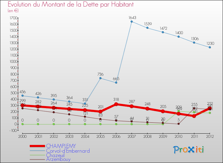 Evolution de la dette par habitant pour la commune de CHAMPLEMY et les communes proches de 2000 à 2012 Comparaison de la dette par habitant pour CHAMPLEMY et les communes voisines de 2000 à 2012