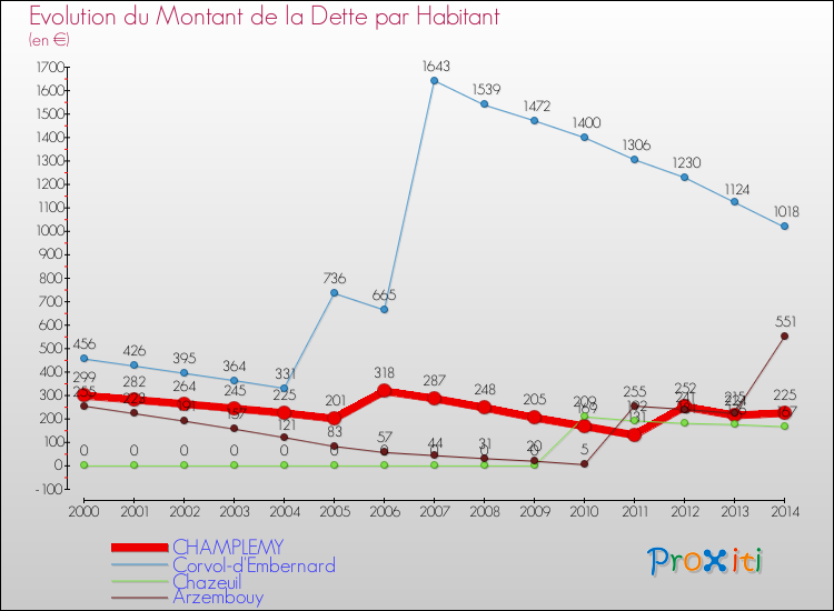 Evolution de la dette par habitant pour la commune de CHAMPLEMY et les communes proches de 2000 à 2014 Comparaison de la dette par habitant pour CHAMPLEMY et les communes voisines de 2000 à 2014