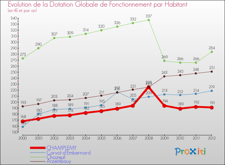 Evolution et montant de la dotation globale de fonctionnement par Habitant pour CHAMPLEMY et les communes proches Comparaison des dotations globales de fonctionnement par habitant pour CHAMPLEMY et les communes voisines