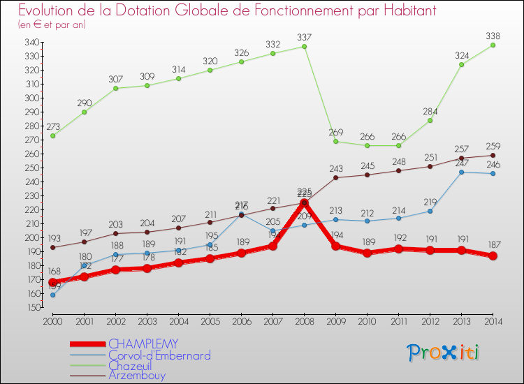 Evolution et montant de la dotation globale de fonctionnement par Habitant pour CHAMPLEMY et les communes proches de 2000 à 2014. Comparaison des dotations globales de fonctionnement par habitant pour CHAMPLEMY et les communes voisines de 2000 à 2014.