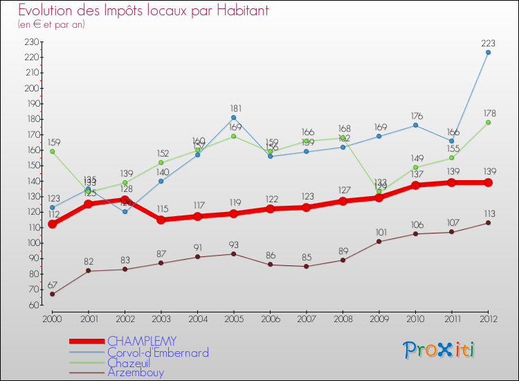 Evolution et montant des impôts locaux par Habitant pour CHAMPLEMY et les communes proches Comparaison des impôts locaux par habitant pour CHAMPLEMY et les communes voisines