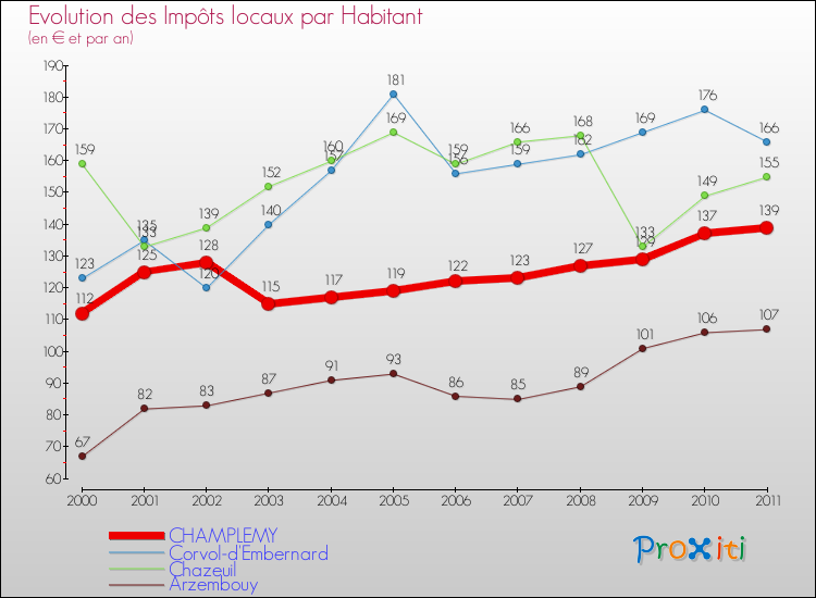 Evolution et montant des impôts locaux par Habitant pour CHAMPLEMY et les communes proches Comparaison des impôts locaux par habitant pour CHAMPLEMY et les communes voisines