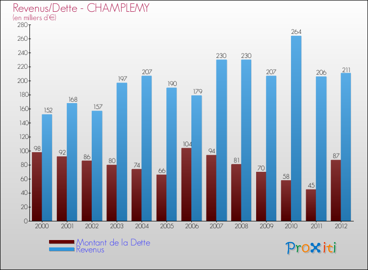 Evolution comparée de la dette et des revenus pour la commune de CHAMPLEMY de 2000 à 2012 Comparaison de la dette et des revenus pour CHAMPLEMY de 2000 à 2012