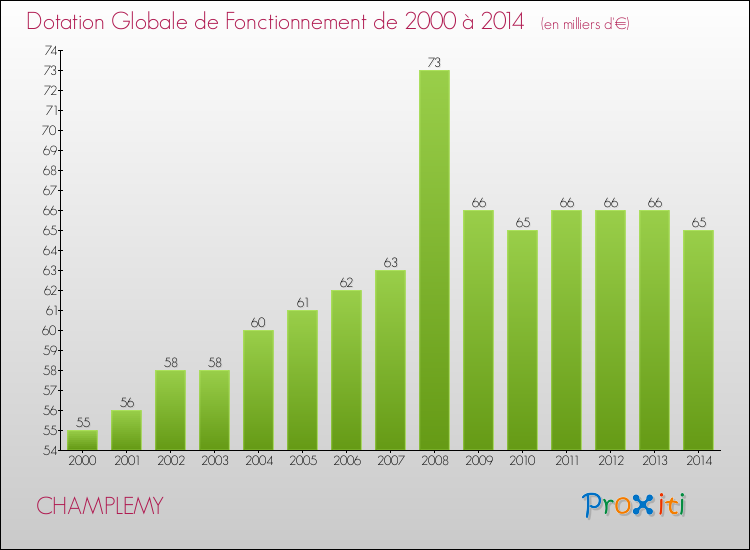 Evolution du montant de la Dotation Globale de Fonctionnement pour la commune de CHAMPLEMY de 2000 à 2014 Evolution du montant de la Dotation Globale de Fonctionnement pour CHAMPLEMY de 2000 à 2014