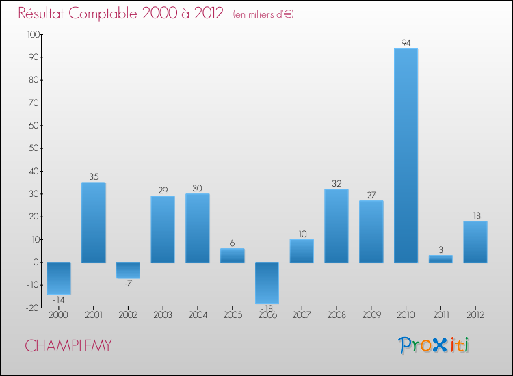Evolution du résultat comptable pour la commune de CHAMPLEMY de 2000 à 2012 Evolution du résultat comptable pour CHAMPLEMY de 2000 à 2012