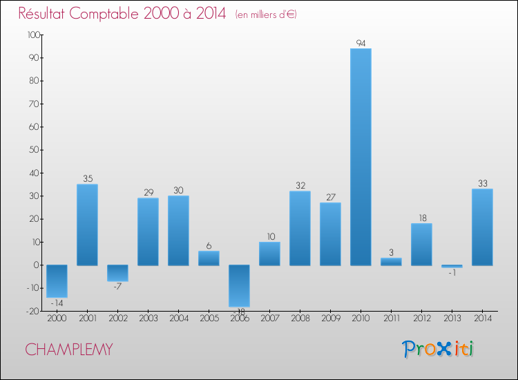 Evolution du résultat comptable pour la commune de CHAMPLEMY de 2000 à 2014 Evolution du résultat comptable pour CHAMPLEMY de 2000 à 2014