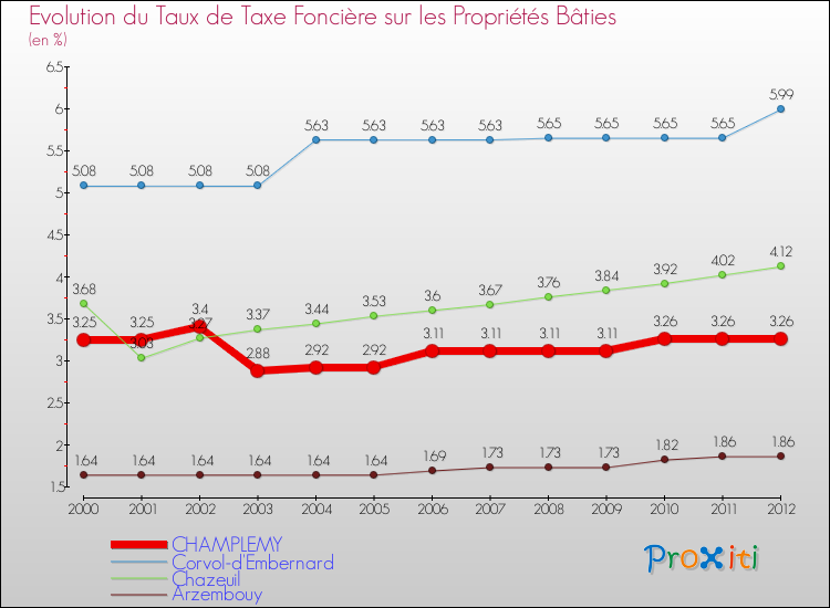 Evolution du taux de la taxe foncière sur le bati pour CHAMPLEMY et les communes proches de 2000 à 2012 Comparaison des taux de taxe foncière sur le bati pour CHAMPLEMY et les communes voisines de 2000 à 2012