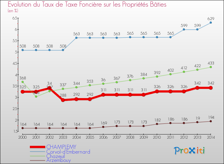 Evolution du taux de la taxe foncière sur le bati pour CHAMPLEMY et les communes proches de 2000 à 2014 Comparaison des taux de taxe foncière sur le bati pour CHAMPLEMY et les communes voisines de 2000 à 2014