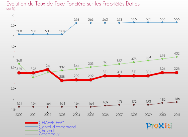 Evolution du taux de la taxe foncière sur le bati pour CHAMPLEMY et les communes proches Comparaison des taux de taxe foncière sur le bati pour CHAMPLEMY et les communes voisines